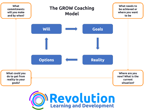 Does coaching really work? The GROW Coaching