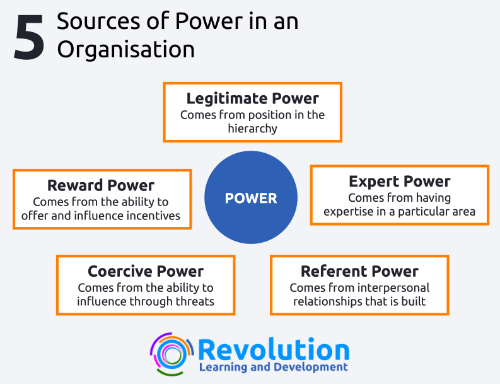 5 Sources of Power in Organisations