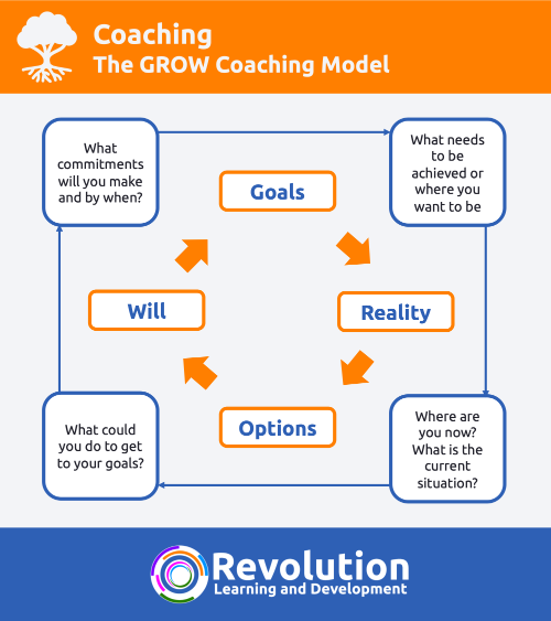 The GROW Coaching Model