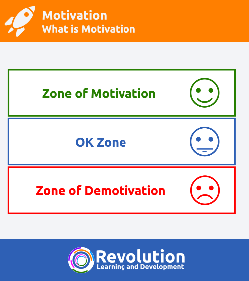 what is motivation - zones of motivation