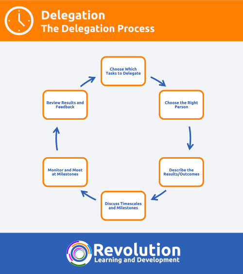 How to Delegate Effectively - delegation process