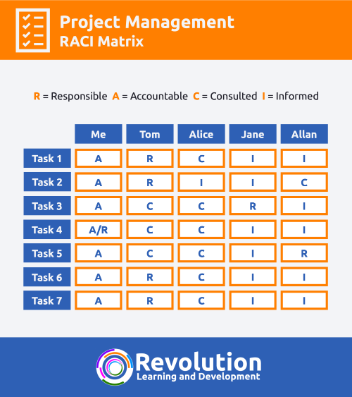 RACI Matrix
