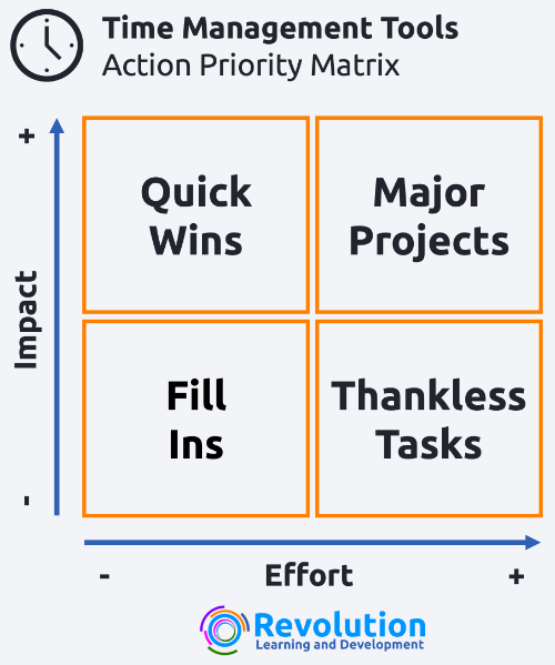 time management tools - action priority matric