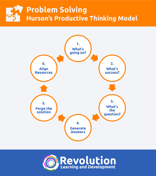 Hurson's Productive Thinking Model