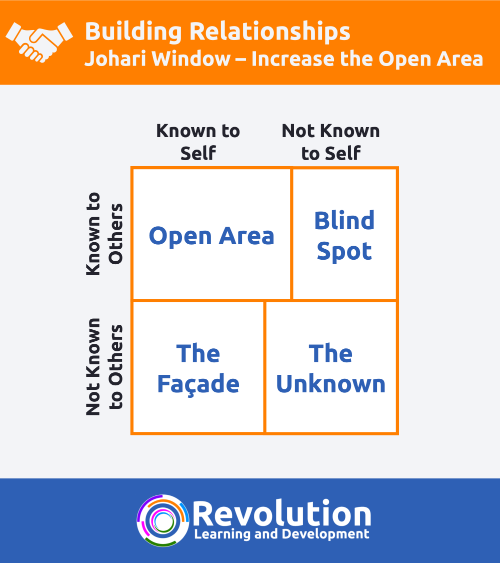 Johari Window Model - Increase the Open Area