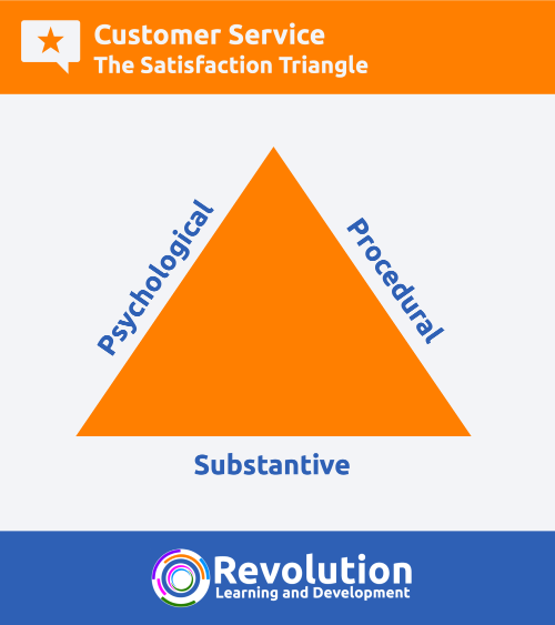The Satisfaction Triangle